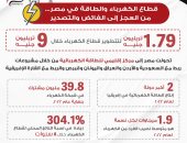 "قطاع الكهرباء والطاقة في مصر" من العجز إلى الفائض والتصدير.. تفاصيل