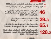 إنجازات 9 سنوات.. جهود الدولة المصرية لتحقيق تنمية اقتصادية شاملة (إنفوجراف)