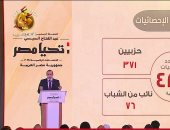 حملة المرشح الرئاسي عبد الفتاح السيسى: أكثر من نصف مليون تأييد من الشباب أقل من 35 سنة