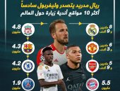 ريال مدريد يتصدر أكثر 10 مواقع أندية زيارة حول العالم.. إنفو جراف