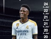 ريال مدريد يتفوق على كبار أوروبا بقائمة الأكثر تحقيقا للنقاط.. إنفوجراف