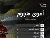 الأهلي يخطف لقب أقوى هجوم فى الدوري.. إنفو جراف