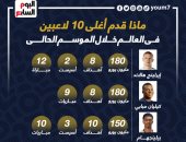 بيلينجهام يتفوق على الجميع فى حصاد أغلى 10 لاعبى العالم 2024.. إنفوجراف