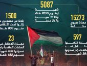  العدوان الإسرائيلى على غزة.. ارتفاع عدد الضحايا لـ5087 شهيدا (إنفوجراف)