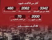 23 يوما على العدوان الإسرائيلى.. حصيلة جديدة لضحايا الاحتلال فى غزة (إنفوجراف)