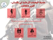 مرصد الأزهر: ارتفاع عدد الهجمات الإرهابية فى باكستان خلال شهر أكتوبر 2023