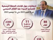 حملة السيسى: عقدنا 88 لقاءً مع مختلف مكونات الشعب المصرى واستقبلنا 2300 زائر