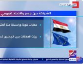 "إكسترا نيوز" تعرض تقريرا حول الشراكة بين مصر والاتحاد الأوروبى
