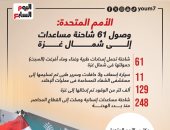 الأمم المتحدة: وصول 61 شاحنة مساعدات إلى شمال غزة.. إنفوجراف