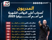 بلماضى يتصدر قائمة المدربين أصحاب أعلى الرواتب شهريا فى "كان 2023".. إنفو جراف