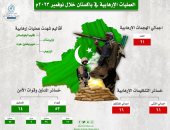 مرصد الأزهر يصدر مؤشره لشهر نوفمبر للعمليات الإرهابية فى باكستان 