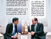 الرئيس السيسى يؤكد لرئيس وزراء بريطانيا ضرورة حماية المدنيين فى غزة..إنفوجراف
