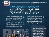 افتتاح مبادرة "شباب من أجل إحياء الإنسانية" ضمن منتدى شباب العالم (إنفوجراف)