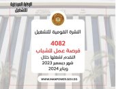 وزارة العمل تُعلن عن 4082 فرصة عمل فى 14 محافظة