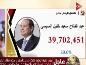 بالزغاريد وكلاكسات السيارات.. شاهد فرحة المصريين بفوز الرئيس السيسى