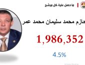 نتيجة انتخابات الرئاسة .. حازم عمر حصل على مليون و986 ألفا و352 صوتا بنسبة 4.5%