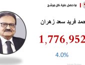 نتيجة انتخابات الرئاسة .. فريد زهران يحصل على مليون و776 ألفا و952 صوتا بنسبة 4.0%