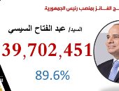 لـ6 سنوات جديدة.. الرئيس عبد الفتاح السيسى رئيسا لمصر (فيديو)