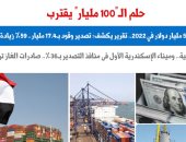 حلم الـ100 مليار.. صادرات مصر تقفز لـ52.1 مليار دولار 2022.. نقلا عن برلمانى  