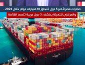 صادرات مصر لأكبر 5 دول تتجاوز 10 مليارات دولار خلال 2023.. فيديو