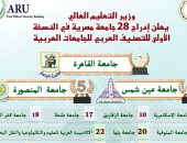 وزير التعليم العالى يعلن إدراج 28 جامعة مصرية فى النسخة الأولى للتصنيف العربى