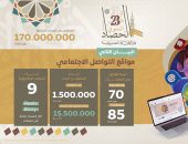 حصاد 2023.. التفاعلات على منصات دار الإفتاء خلال 2023م وصلت إلى 170 مليونا