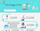 الحصاد السنوى لقطاع المعامل والجودة بشركة مياه الجيزة لعام 2023.. إنفوجراف