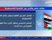 "إكسترا نيوز" تعرض تقريرا حول موقف مصر والأردن من القضية الفلسطينية