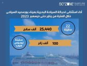 اقتصادية قناة السويس: 25 ألف زائر أجنبى على متن 22 سفينة خلال موسم 2023 السياحى