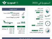 الخطوط السعودية تسجل نمواً مقداره 21% فى الأداء التشغيلى وتنقل أكثر من 30 مليون ضيف خلال 2023