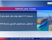 3.12 مليار دولار صادرات مصر السلعية خلال يناير فى تقرير لـ "إكسترا نيوز"