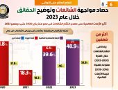 الحكومة: زيادة انتشار الشائعات أكثر من ضعفين خلال الفترة (2023-2020) 