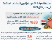 معلومات الوزراء: ارتفاع نصيب مصر من حركة السياحة العالمية بمقدار الثلث 