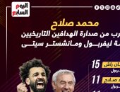 محمد صلاح وصيفا فى ترتيب أفضل هدافى قمة ليفربول ضد مان سيتي.. إنفوجراف