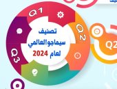 إدراج 69 جامعة ومركزا بحثيا مصريا فى تصنيف سيماجو العالمى لعام 2024