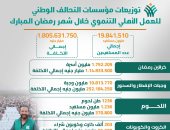 توزيعات مؤسسات التحالف الوطنى للعمل الأهلى فى المحافظات خلال شهر رمضان