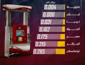 مصر فى المركز الـ 5.. الدول الأرخص عالميا فى أسعار البنزين (إنفوجراف)