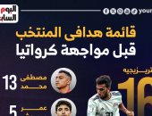 تريزيجيه فى صدارة قائمة هدافى المنتخب قبل مواجهة كرواتيا الليلة..إنفو جراف