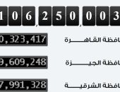 المركزى للإحصاء: مصر تسجل ربع مليون نسمة زيادة فى عدد سكانها خلال 72 يوما