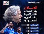 الهلال يعزز صدارة الأكثر تتويجًا بلقب الدوري السعودي.. إنفوجراف