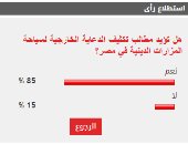 %85 من القراء يطالبون بتكثيف الدعاية الخارجية لسياحة المزارات الدينية في مصر