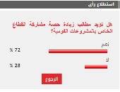 72% من القراء يطالبون بزيادة مشاركة القطاع الخاص في المشروعات القومية