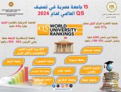 وزارة التعليم العالى تعلن عن 15 جامعة مصرية ضمن تصنيف QS العالمى 2024
