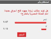 87% من القراء يطالبون بتكثيف جهود فتح أسواق جديدة للعمالة المصرية بالخارج