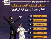 ريال مدريد يتربع على عرش الأكثر تتويجا بأبطال أوروبا بلا منازع.. إنفوجراف