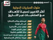 رونالدو يتصدر الأكثر تسجيلا للأهداف مع المنتخبات عبر التاريخ.. إنفو جراف