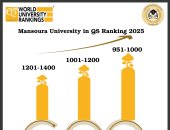 جامعة المنصورة تحقق قفزات هائلة فى تصنيف QS البريطانى 2025