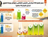 مصر تقفز 100 مركز فى الترتيب العالمى لمؤشر جودة الطرق لتحتل المركز 18 عالميا