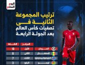 منتخب السودان يتفوق على السنغال بعد 4 جولات بتصفيات المونديال.. إنفوجراف