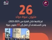مدينة الدواء المصرية: إنتاج 26 مليون عبوة خلال الفترة من 2021 و 2023